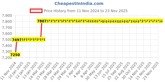 moglix.com Addison 10.5mm M2 Extra Long HSS Taper Shank Twist Drill, Overall Length: 400 mm addison Price History Graph from 11 Nov 2024 to 23 Nov 2025