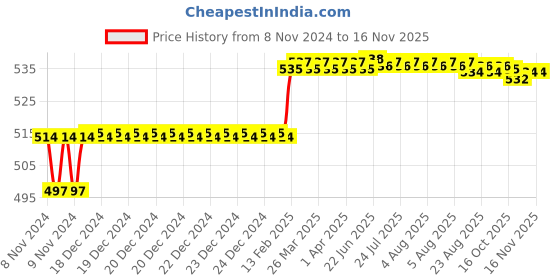 moglix.com Addison 10.5mm M2 FFD Jobber Series HSS Parallel Shank Twist Drill addison Price History Graph from 8 Nov 2024 to 15 Nov 2025
