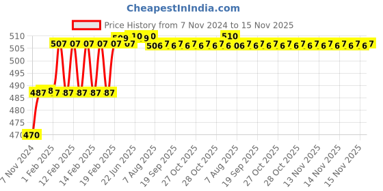 moglix.com Addison 10.5mm M2 Ground Gold Jobber Series HSS Parallel Shank Twist Drill addison Price History Graph from 7 Nov 2024 to 15 Nov 2025