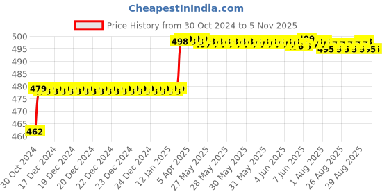moglix.com Addison 10.5mm M2 Ground Jobber Series HSS Parallel Shank Twist Drill addison Price History Graph from 30 Oct 2024 to 5 Nov 2025
