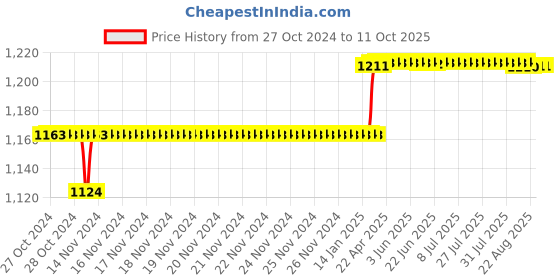 moglix.com Addison 10.5mm M2 Long Series HSS Parallel Shank Twist Drill addison Price History Graph from 27 Oct 2024 to 10 Oct 2025