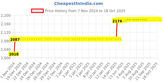 moglix.com Addison 10.5mm M35 HSS MT1 Taper Shank Twist Drill with Crank Shaft Design addison Price History Graph from 7 Nov 2024 to 18 Oct 2025