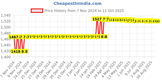 moglix.com Addison 10.5mm M35 Long Series HSS Parallel Shank Twist Drill addison Price History Graph from 7 Nov 2024 to 10 Oct 2025