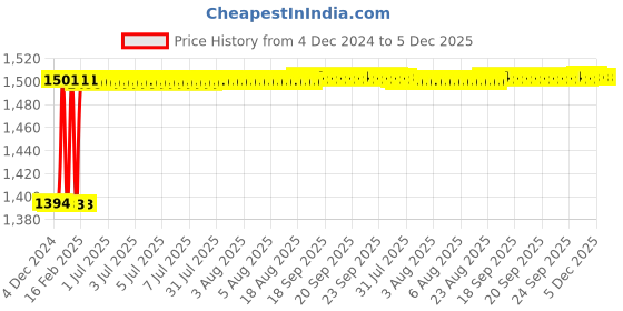 moglix.com Addison 10.5x2.5mm HSS Straight Teeth Type A Woodruff Keyslot Cutter, Overall Length: 50 mm addison Price History Graph from 4 Dec 2024 to 5 Dec 2025