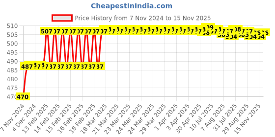 moglix.com Addison 10.6mm M2 Ground Gold Jobber Series HSS Parallel Shank Twist Drill addison Price History Graph from 7 Nov 2024 to 15 Nov 2025
