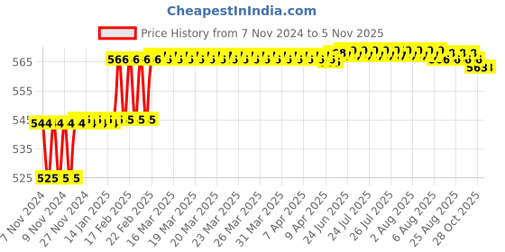 moglix.com Addison 10.8mm M2 FFD Jobber Series HSS Parallel Shank Twist Drill addison Price History Graph from 7 Nov 2024 to 5 Nov 2025