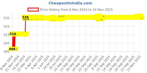 moglix.com Addison 10.8mm M2 Ground Gold Jobber Series HSS Parallel Shank Twist Drill addison Price History Graph from 8 Nov 2024 to 15 Nov 2025