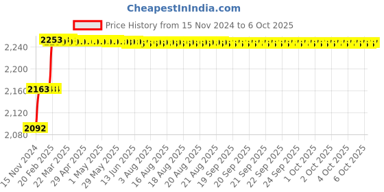 moglix.com Addison 10.8mm M35 HSS MT1 Taper Shank Twist Drill with Crank Shaft Design addison Price History Graph from 15 Nov 2024 to 6 Oct 2025