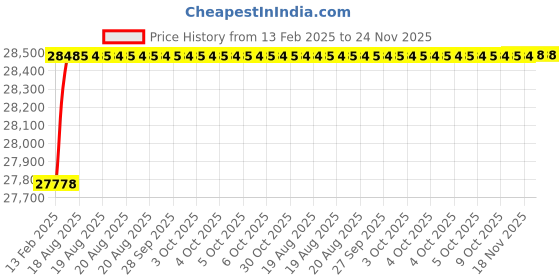 moglix.com Addison 108x160x14mm 2 Flutes Solid Carbide Jobber Drill addison Price History Graph from 13 Feb 2025 to 24 Nov 2025