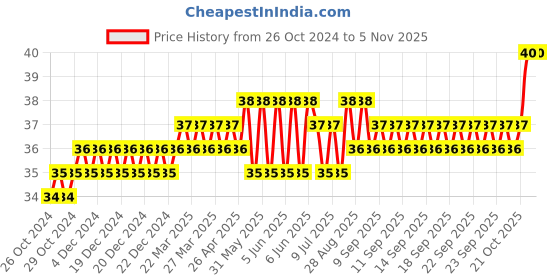 moglix.com Addison 1.09mm M2 Ground Gold Jobber Series HSS Parallel Shank Twist Drill addison Price History Graph from 26 Oct 2024 to 5 Nov 2025