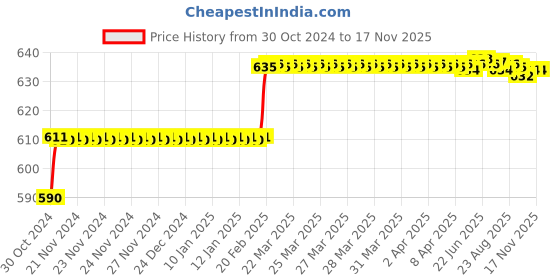moglix.com Addison 10.9mm M2 Ground Tin Coated Jobber Series HSS Parallel Shank Twist Drill addison Price History Graph from 30 Oct 2024 to 16 Nov 2025