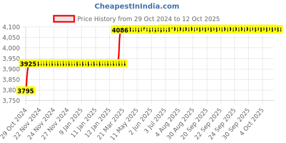 moglix.com Addison 10mm B Type Finishing Guided HSS Hole Mill addison Price History Graph from 29 Oct 2024 to 10 Oct 2025