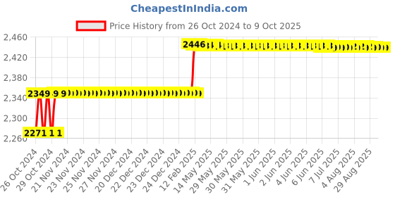 moglix.com Addison 10mm HSS Chucking Reamer with Taper Shank addison Price History Graph from 26 Oct 2024 to 8 Oct 2025