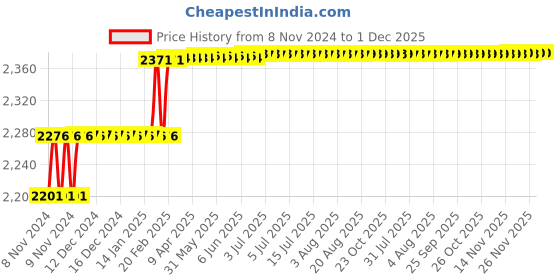 moglix.com Addison 10mm HSS Hand Reamer with H7 Tolerance addison Price History Graph from 8 Nov 2024 to 30 Nov 2025