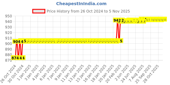 moglix.com Addison 10mm HSS M2 Parallel Shank End Mill addison Price History Graph from 26 Oct 2024 to 4 Nov 2025