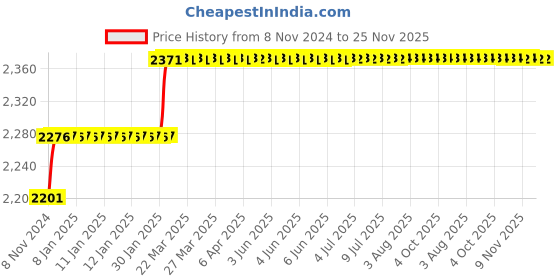 moglix.com Addison 10mm HSS Machine Reamer with Taper Shank addison Price History Graph from 8 Nov 2024 to 24 Nov 2025