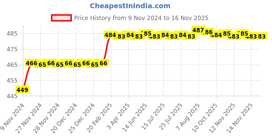 moglix.com Addison 10mm M2 A-Type HSS Centre Drill without Tin Coated, Pilot Diameter: 4 mm addison Price History Graph from 9 Nov 2024 to 15 Nov 2025