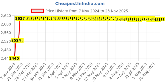 moglix.com Addison 10mm M2 Extra Long HSS Taper Shank Twist Drill, Overall Length: 200 mm addison Price History Graph from 7 Nov 2024 to 22 Nov 2025