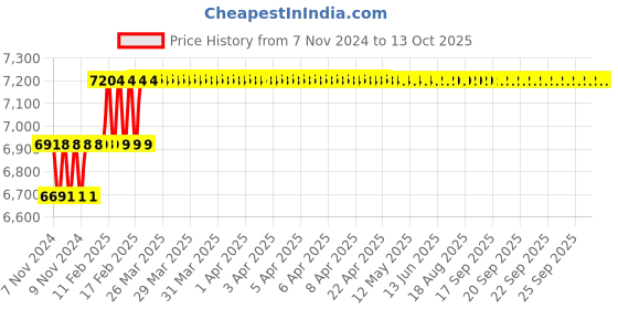moglix.com Addison 10mm M2 Extra Long HSS Taper Shank Twist Drill, Overall Length: 400 mm addison Price History Graph from 7 Nov 2024 to 13 Oct 2025