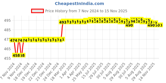 moglix.com Addison 10mm M2 FFD Jobber Series HSS Parallel Shank Twist Drill addison Price History Graph from 7 Nov 2024 to 15 Nov 2025