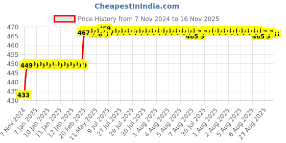 moglix.com Addison 10mm M2 Ground Gold Jobber Series HSS Parallel Shank Twist Drill addison Price History Graph from 7 Nov 2024 to 15 Nov 2025