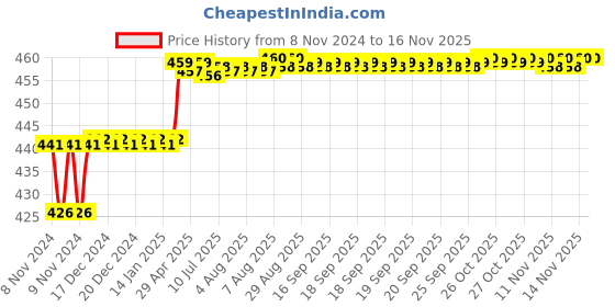 moglix.com Addison 10mm M2 Ground Jobber Series HSS Parallel Shank Twist Drill addison Price History Graph from 8 Nov 2024 to 14 Nov 2025