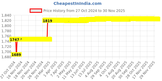 moglix.com Addison 10mm M2 Short Series HSS Screwed Shank Slot Drill with Right Hand Helical Flute &a; RH Cutting addison Price History Graph from 27 Oct 2024 to 30 Nov 2025