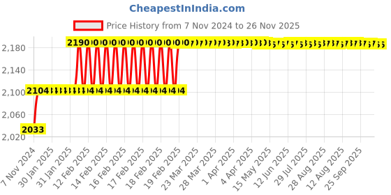 moglix.com Addison 10mm M2 Type N Long Series HSS Taper Shank Twist Drill addison Price History Graph from 7 Nov 2024 to 26 Nov 2025