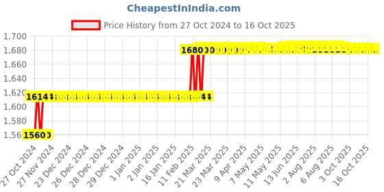 moglix.com Addison 10mm M35 HSS MT1 Taper Shank Twist Drill with Crank Shaft Design addison Price History Graph from 27 Oct 2024 to 16 Oct 2025