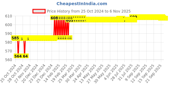 moglix.com Addison 10mm M35 R-Type HSS Centre Drill without Tin Coated, Pilot Diameter: 4 mm addison Price History Graph from 25 Oct 2024 to 6 Nov 2025