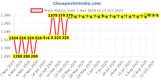 moglix.com Addison 10mm M35 Tin Coated Long Series HSS Parallel Shank Twist Drill addison Price History Graph from 7 Nov 2024 to 10 Oct 2025