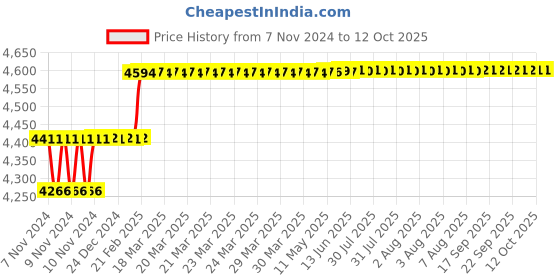 moglix.com Addison 10mm Taper 1 IN 50 HSS Hand Taper Pin Reamer addison Price History Graph from 7 Nov 2024 to 12 Oct 2025