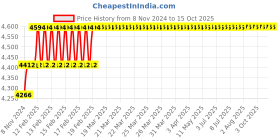 moglix.com Addison 10mm Taper 1 IN 50 HSS Machine Taper Pin Reamer addison Price History Graph from 8 Nov 2024 to 15 Oct 2025