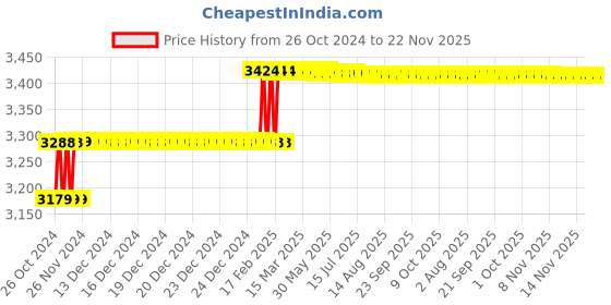 moglix.com Addison 10x125x200mm HSS Taper Shank Extra Long Machine Reamer addison Price History Graph from 26 Oct 2024 to 22 Nov 2025