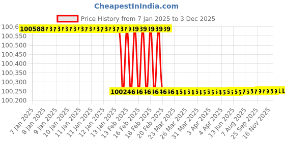 moglix.com Addison 10x1.3/4 inch HSS Straight Teeth Type B Side &a; Face Cutter addison Price History Graph from 7 Jan 2025 to 1 Dec 2025