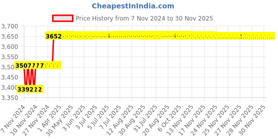 moglix.com Addison 10x175x250mm HSS Taper Shank Extra Long Machine Reamer addison Price History Graph from 7 Nov 2024 to 29 Nov 2025