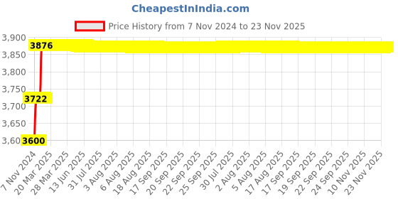 moglix.com Addison 10x200x300mm HSS Taper Shank Extra Long Machine Reamer addison Price History Graph from 7 Nov 2024 to 22 Nov 2025