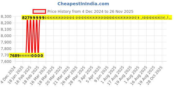 moglix.com Addison 10x22 mm Long Series TISINOS Coated 2 Flute Die &a; Mould Solid Carbide Hard Ball Nose End Mill, K2DHSB1002210100 addison Price History Graph from 4 Dec 2024 to 25 Nov 2025