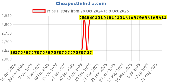 moglix.com Addison 10x250 mm T42 Square HSS Tool Holder Bit addison Price History Graph from 28 Oct 2024 to 8 Oct 2025