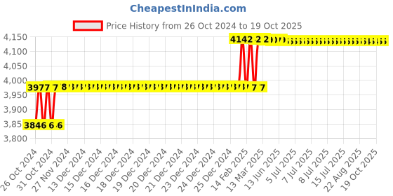 moglix.com Addison 10x300x400mm HSS Taper Shank Extra Long Machine Reamer addison Price History Graph from 26 Oct 2024 to 17 Oct 2025
