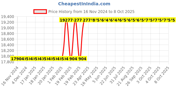 moglix.com Addison 110x32x32mm Type-N HSS Convex Cutter addison Price History Graph from 16 Nov 2024 to 8 Oct 2025