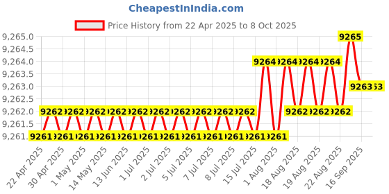 moglix.com Addison 1.11/16 inch Carbide Tipped Shell Core Drill addison Price History Graph from 22 Apr 2025 to 7 Oct 2025