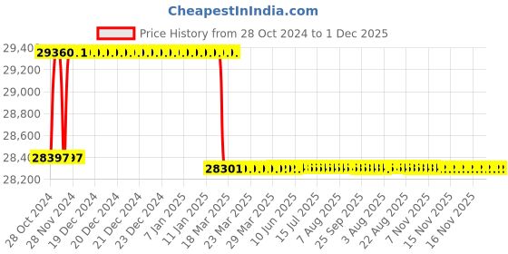 moglix.com Addison 1.11/16 inch HSS Chucking Reamer with Taper Shank addison Price History Graph from 28 Oct 2024 to 1 Dec 2025
