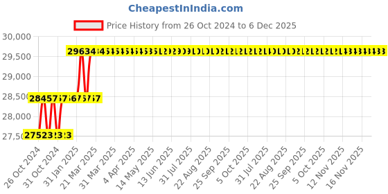 moglix.com Addison 1.11/16 inch HSS Hand Reamer with H7 Tolerance addison Price History Graph from 26 Oct 2024 to 5 Dec 2025