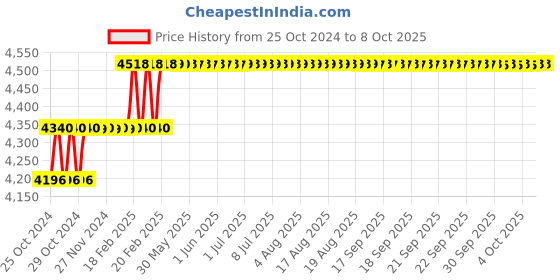 moglix.com Addison 11.11mm HSS M42 Centre Cutting Parallel Shank Roughing End Mill with Ground Relieved Chip Breaker Groove addison Price History Graph from 25 Oct 2024 to 8 Oct 2025