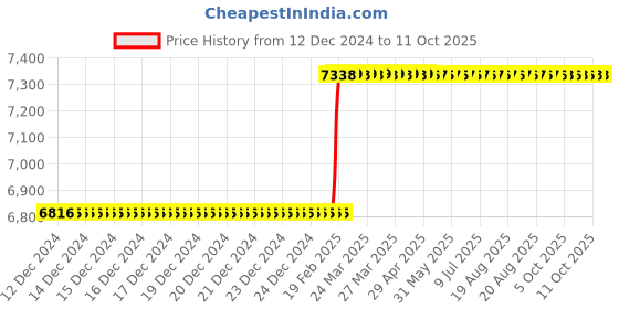 moglix.com Addison 1.1/16 inch Brazed Type Carbide Tipped Shell Reamer addison Price History Graph from 12 Dec 2024 to 11 Oct 2025