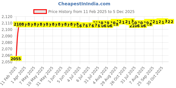 moglix.com Addison 11/16 inch HSS Carbide Tipped HSS Taper Shank Twist Drill, Overall Length: 130 mm addison Price History Graph from 11 Feb 2025 to 5 Dec 2025