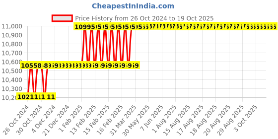 moglix.com Addison 1.1/16 inch HSS Chucking Reamer with Taper Shank addison Price History Graph from 26 Oct 2024 to 17 Oct 2025