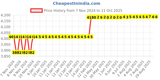 moglix.com Addison 11/16 inch HSS Chucking Reamer with Taper Shank addison Price History Graph from 7 Nov 2024 to 11 Oct 2025