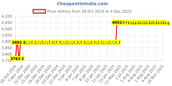 moglix.com Addison 11/16 inch HSS Hand Reamer with H7 Tolerance addison Price History Graph from 28 Oct 2024 to 4 Dec 2025